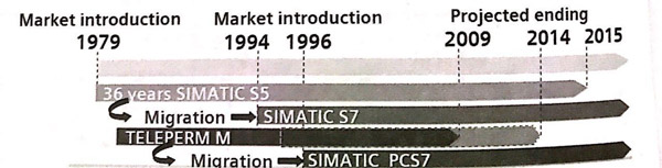 نمایندگی زیمنس PCS7 به عنوان سیستم DCS 1